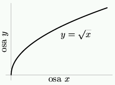Obrázek 1. Graf funkce.